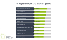 Grad Tuzla peti najotvoreniji grad u BiH prema istraživanju o transparentnosti