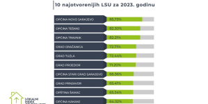 Grad Tuzla peti najotvoreniji grad u BiH prema istraživanju o transparentnosti