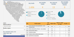 Zanimljivosti Lokalnih izbora u BiH: Ušao u Opštinsko vijeće sa 17 glasova sa liste stranke koja je osvojila 31 glas
