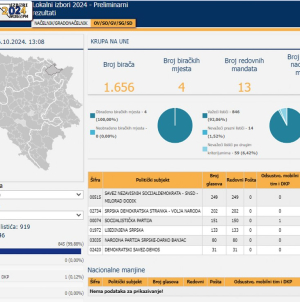 Zanimljivosti Lokalnih izbora u BiH: Ušao u Opštinsko vijeće sa 17 glasova sa liste stranke koja je osvojila 31 glas